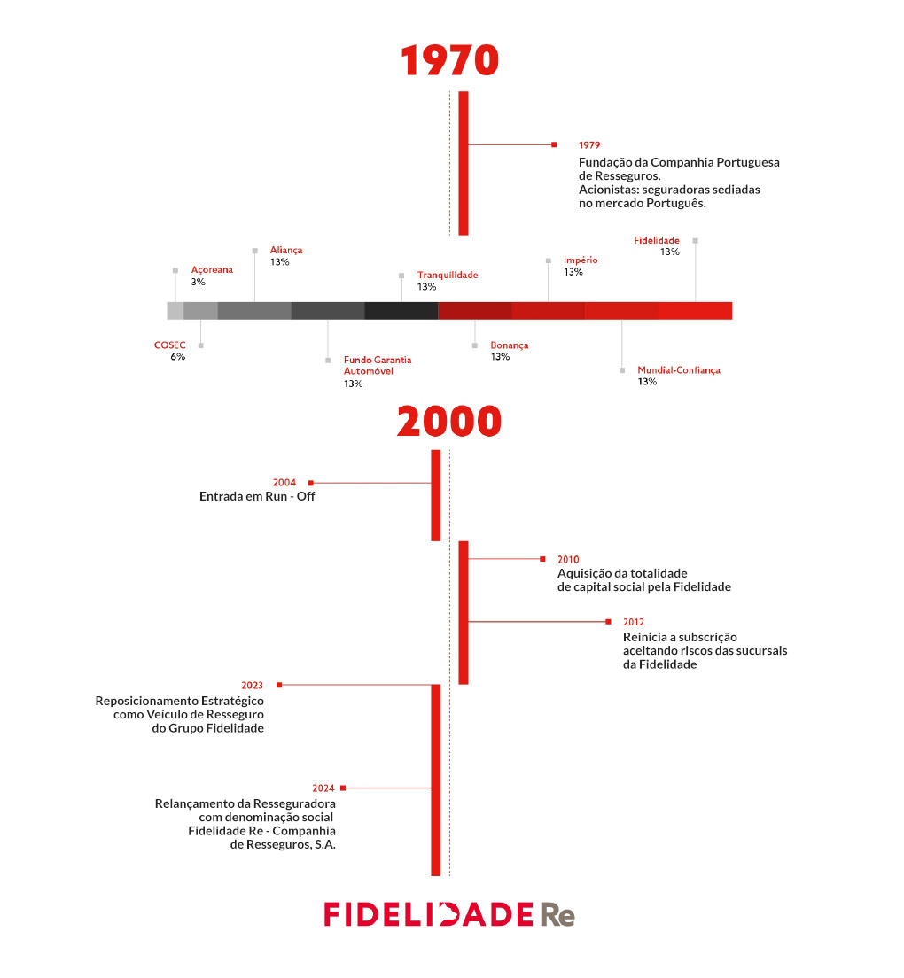 fidelidade-re-historia2